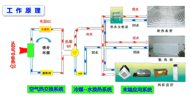 中央空調(diào)和空氣源熱泵有什么區(qū)別？工作原理圖告訴你哪一個(gè)更好！
