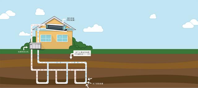 地源、水源、空氣源熱泵，怎么選？